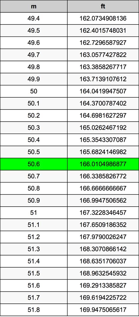 6 jalkaa metreinä|6 Jalkaa Metriä yksikkömuunnin .